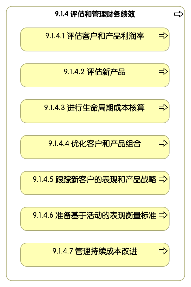 9.1.4 评估和管理财务绩效