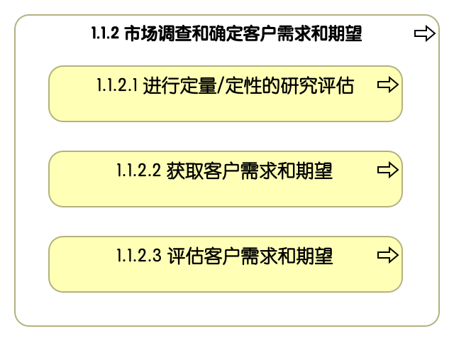 1.1.2 市场调查和确定客户需求和期望