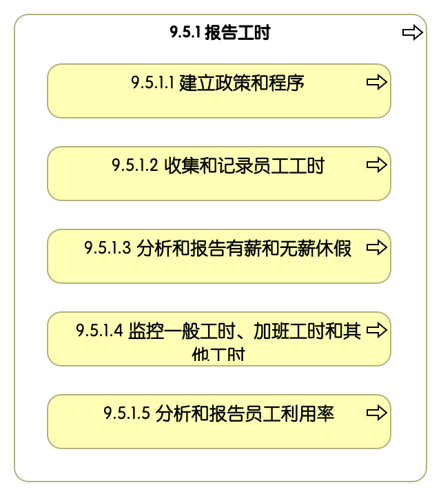 9.5.1 报告工时