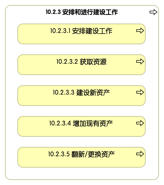 10.2.3 安排和进行建设工作