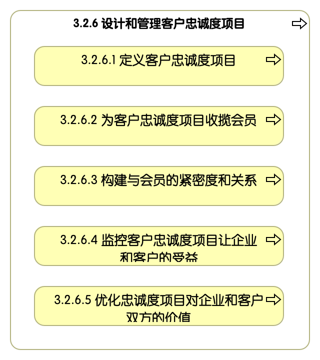 3.2.6 设计和管理客户忠诚度项目