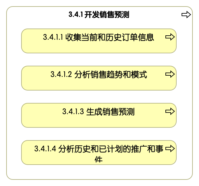 3.4.1 开发销售预测