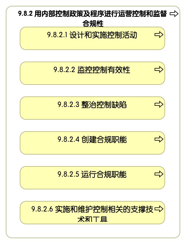 9.8.2 用内部控制政策及程序进行运营控制和监督合规性