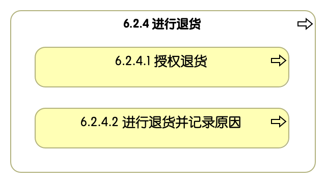 6.2.4 进行退货