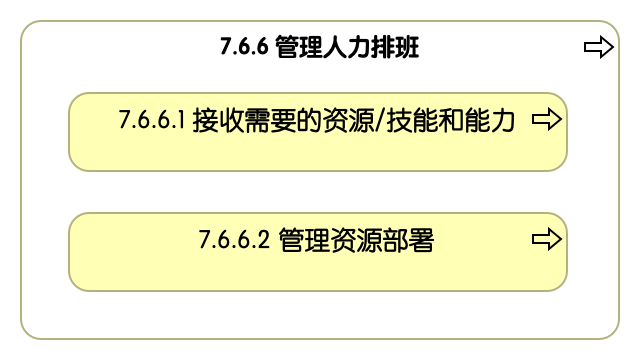 7.6.6 管理人力排班