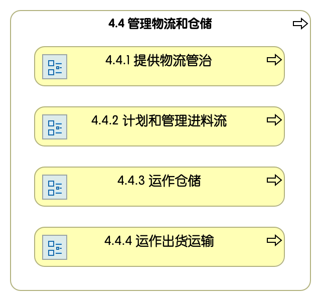 4.4 管理物流和仓储