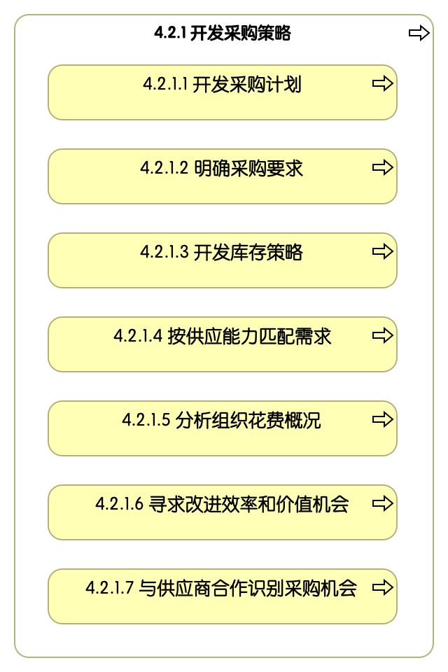 4.2.1 开发采购策略