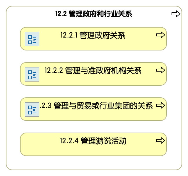 12.2 管理政府和行业关系