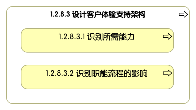1.2.8.3 设计客户体验支持架构