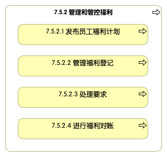 7.5.2 管理和管控福利