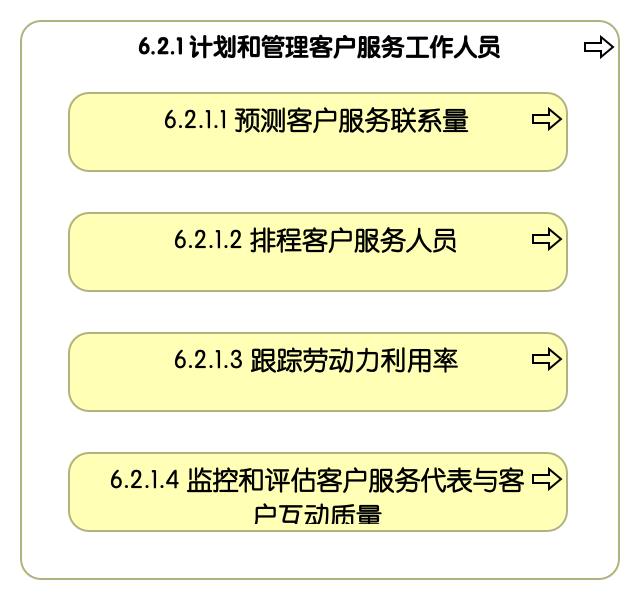 6.2.1 计划和管理客户服务工作人员