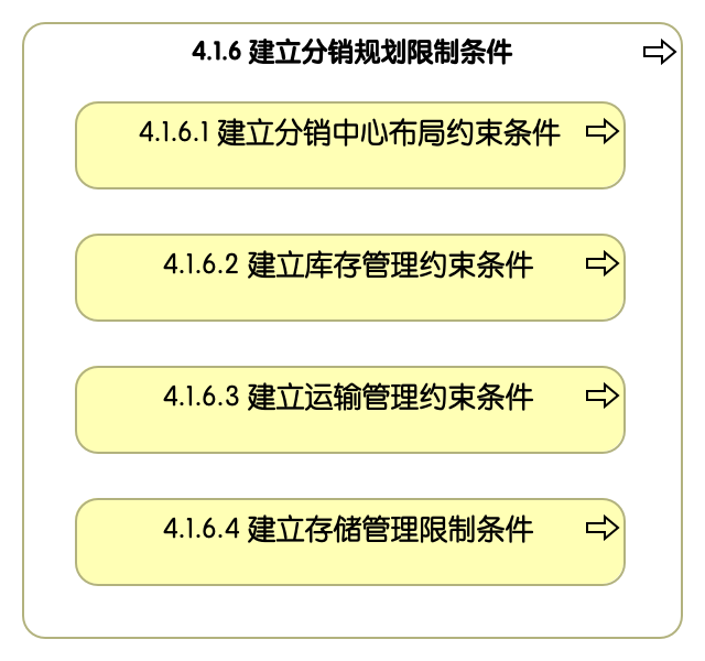 4.1.6 建立分销规划限制条件
