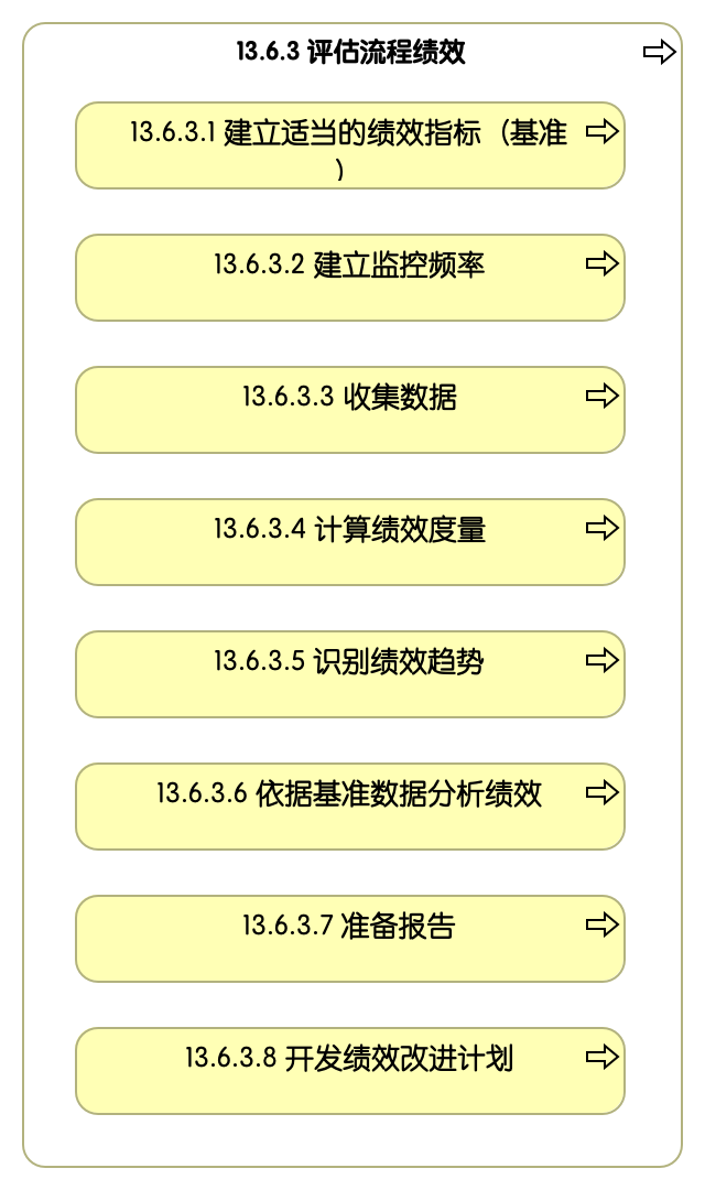 13.6.3 评估流程绩效