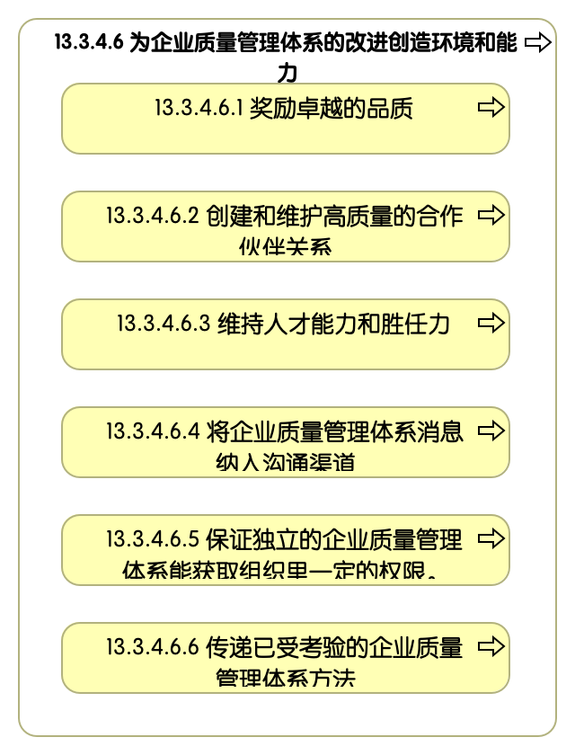 13.3.4.6 为企业质量管理体系的改进创造环境和能力