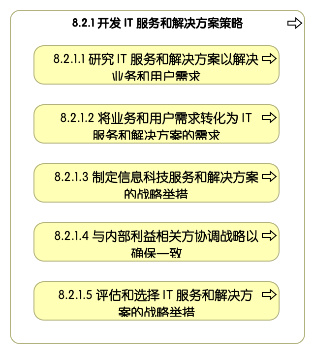 8.2.1 开发信息技术服务和解决方案策略