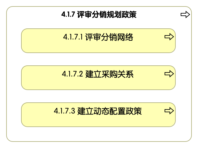 4.1.7 评审分销规划政策