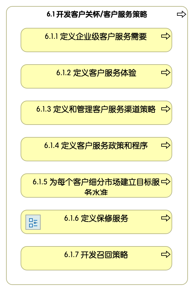 6.1 开发客户关怀/客户服务策略