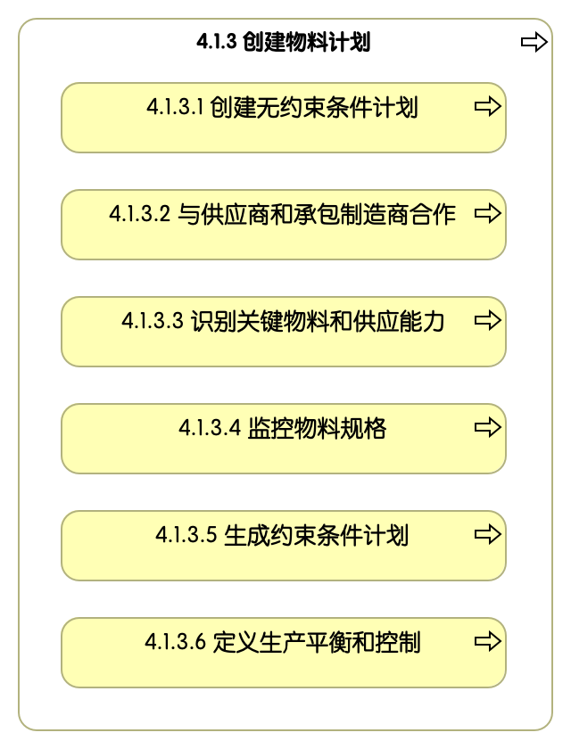 4.1.3 创建物料计划