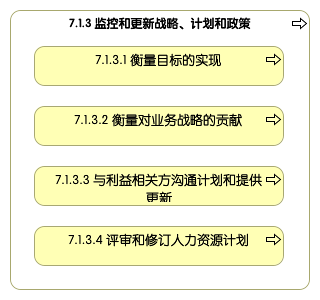 7.1.3 监控和更新战略、计划和政策