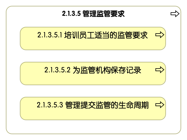 2.1.3.5 管理监管要求