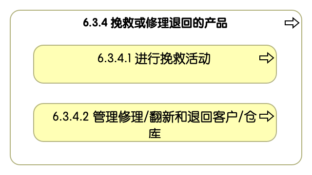 6.3.4 挽救或修理退回的产品