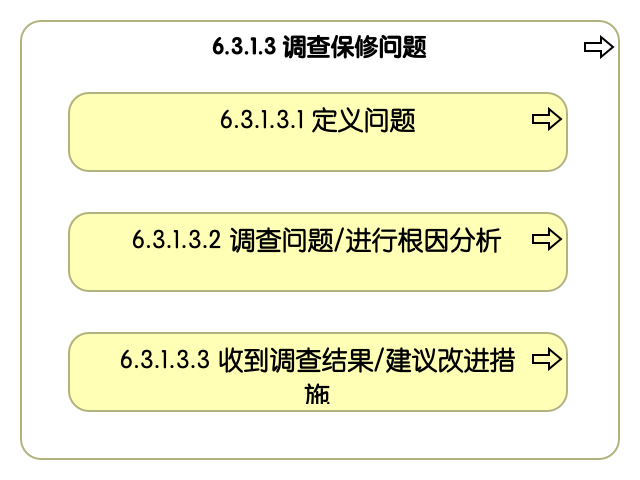 6.3.1.3 调查保修问题