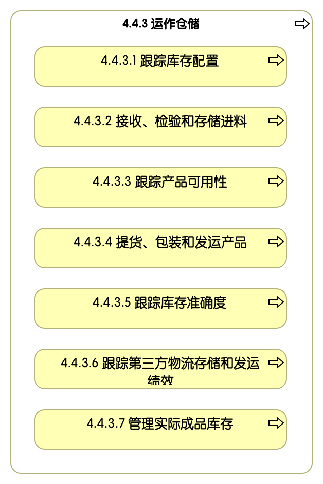 4.4.3 运作仓储