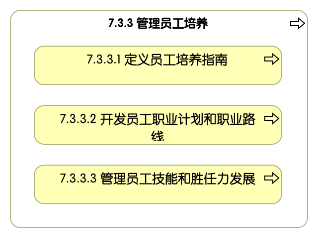 7.3.3 管理员工培养
