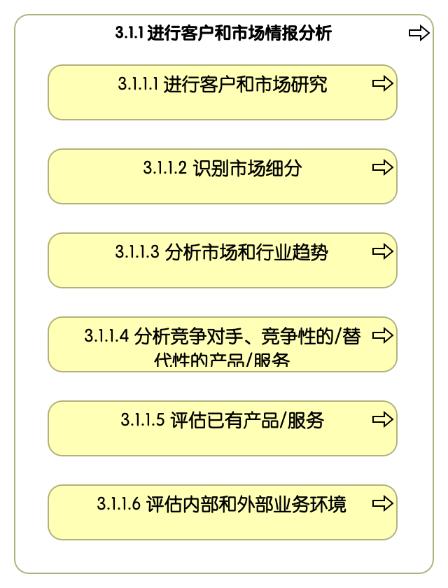 3.1.1 进行客户和市场情报分析