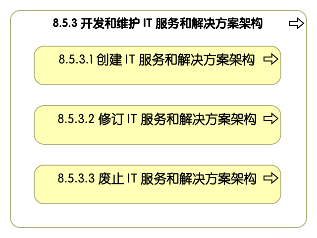 8.5.3 开发和维护信息技术服务和解决方案架构
