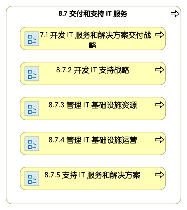8.7 交付和支持信息技术服务