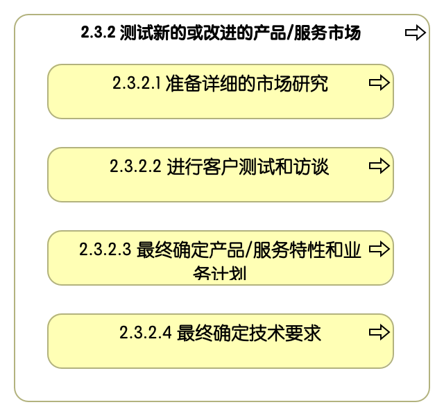 2.3.2 测试新的或改进的产品/服务市场