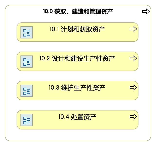 10.0 获取、建造和管理资产