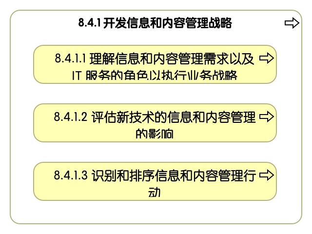 8.4.1 开发信息和内容管理战略