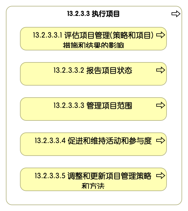 13.2.3.3 执行项目