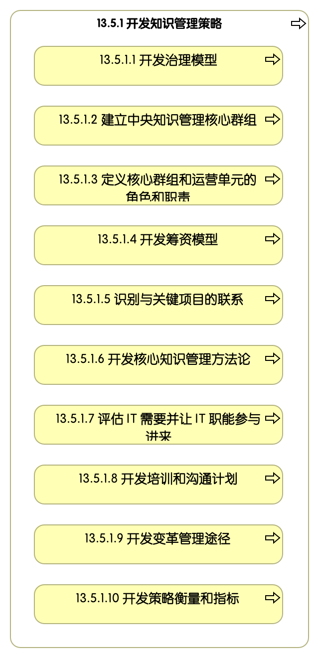 13.5.1 开发知识管理策略
