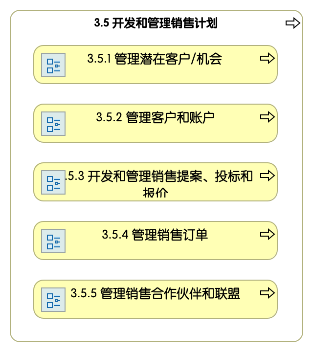 3.5 开发和管理销售计划