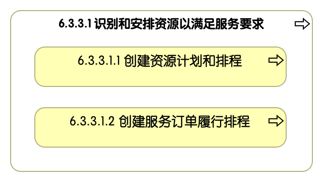 6.3.3.1 识别和安排资源以满足服务要求