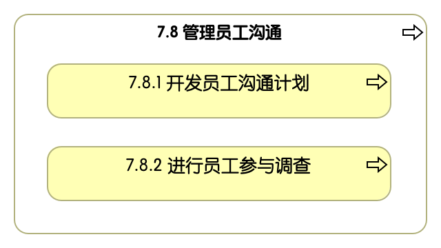 7.8 管理员工沟通