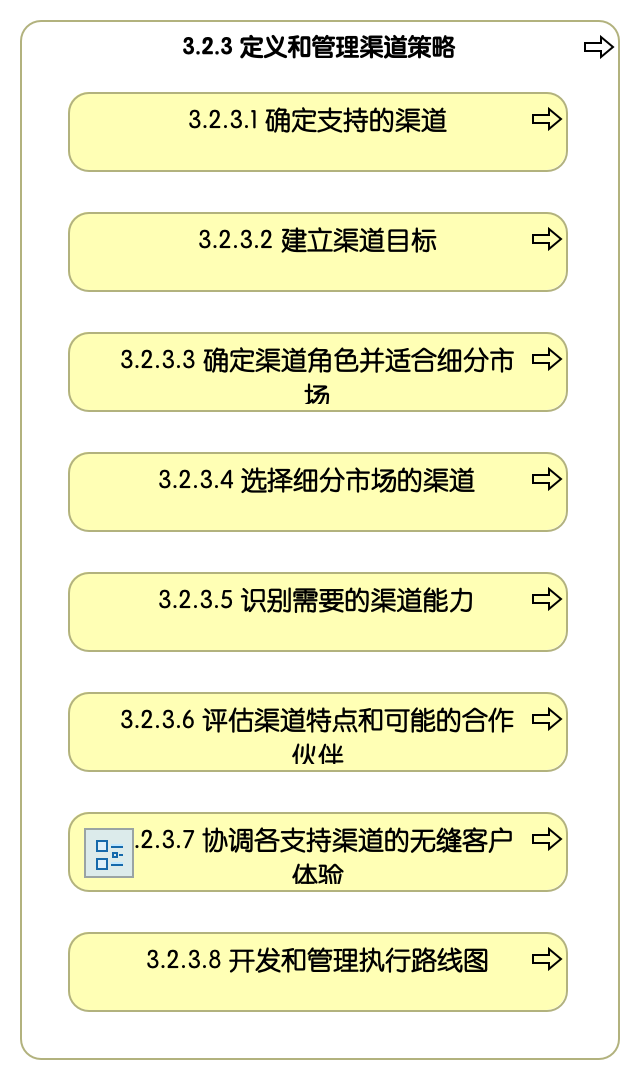 3.2.3 定义和管理渠道策略