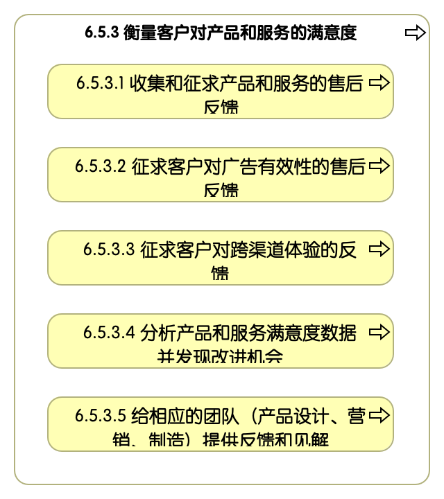 6.5.3 衡量客户对产品和服务的满意度
