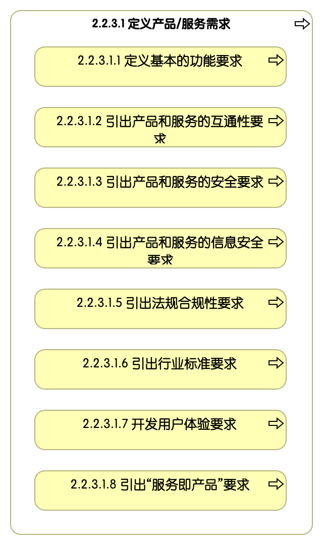 2.2.3.1 定义产品/服务要求