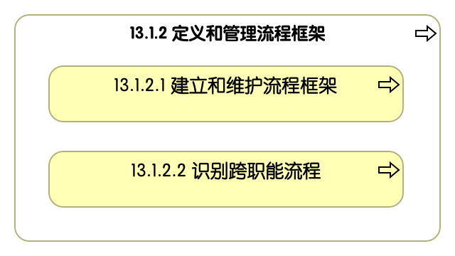 13.1.2 定义和管理流程框架