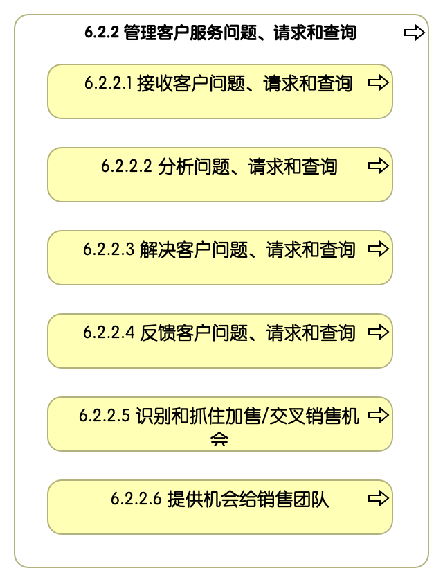 6.2.2 管理客户服务问题、请求和查询