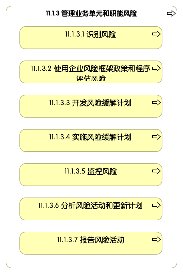 11.1.3 管理业务单元和职能风险