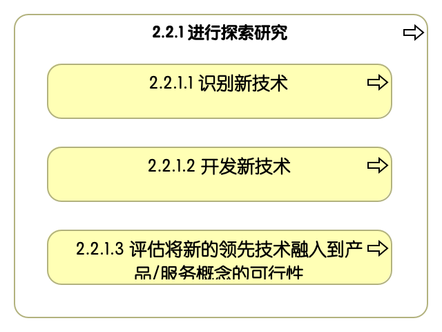 2.2.1 进行发现研究