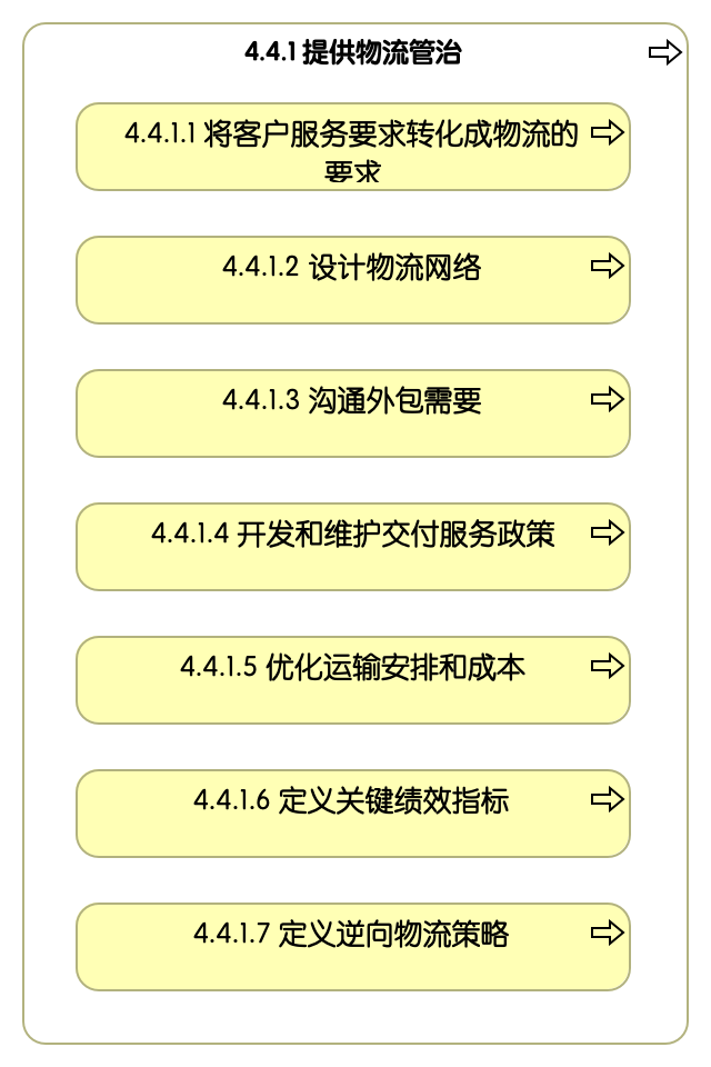 4.4.1 提供物流管治