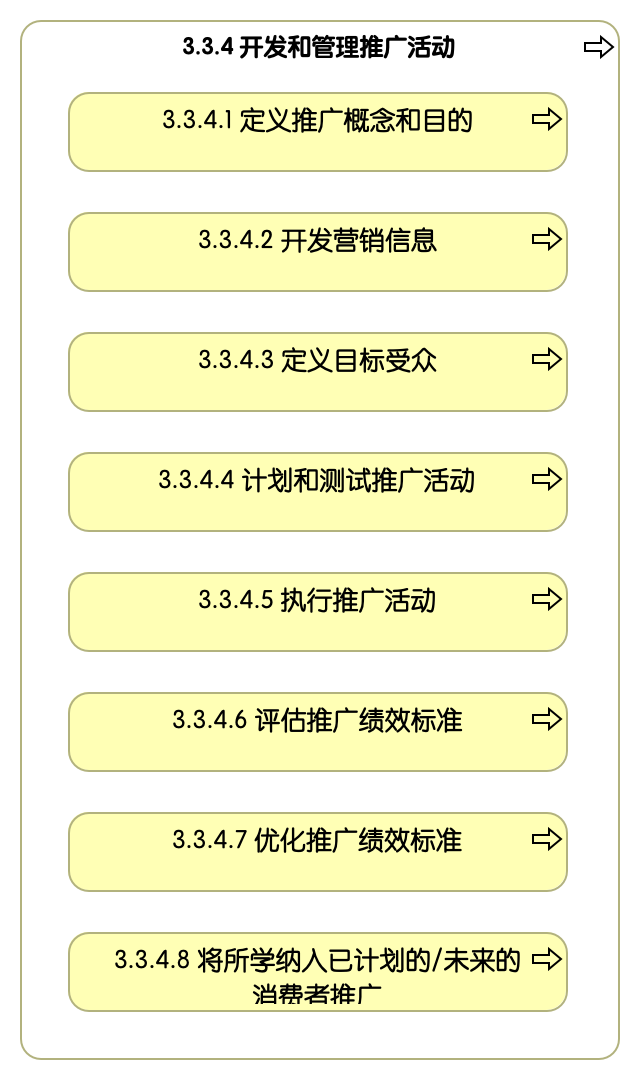 3.3.4 开发和管理推广活动