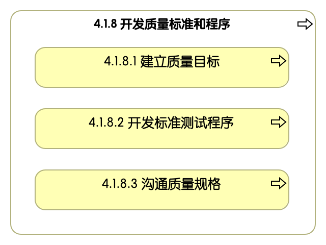 4.1.8 开发质量标准和程序