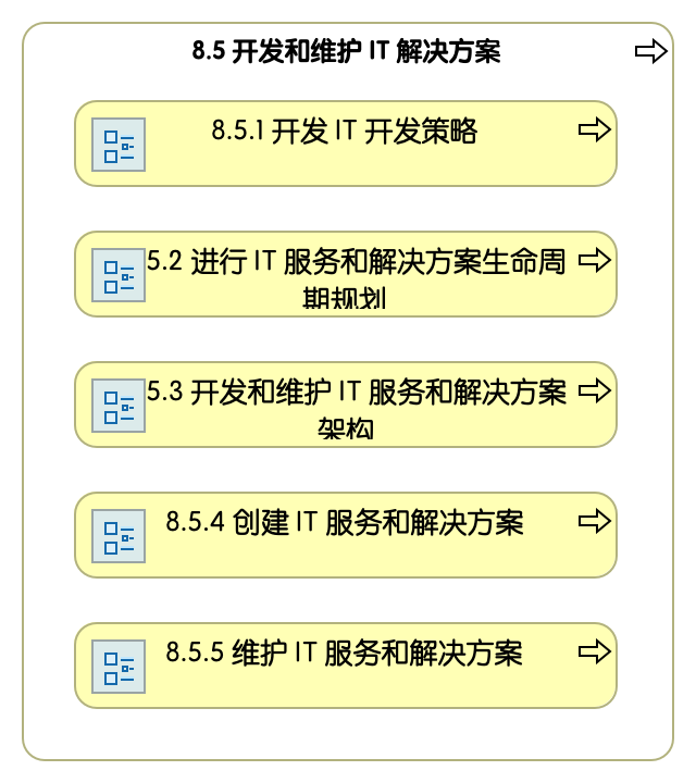 8.5 开发和维护信息技术解决方案